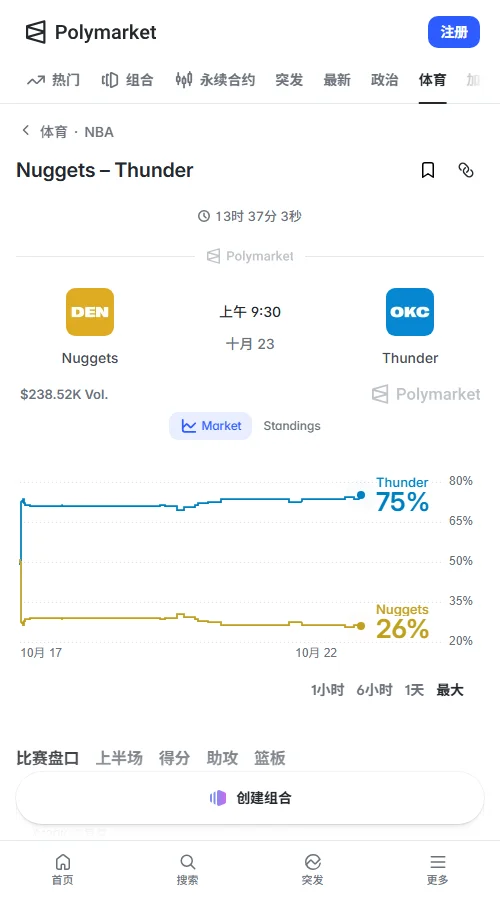 Polymarket成交约23.4万美元,雷霆获胜概率74.5%,让8.5分打出概率52.5%,总分大于235.5的概率同为52.5%,市场倾向雷霆小胜。