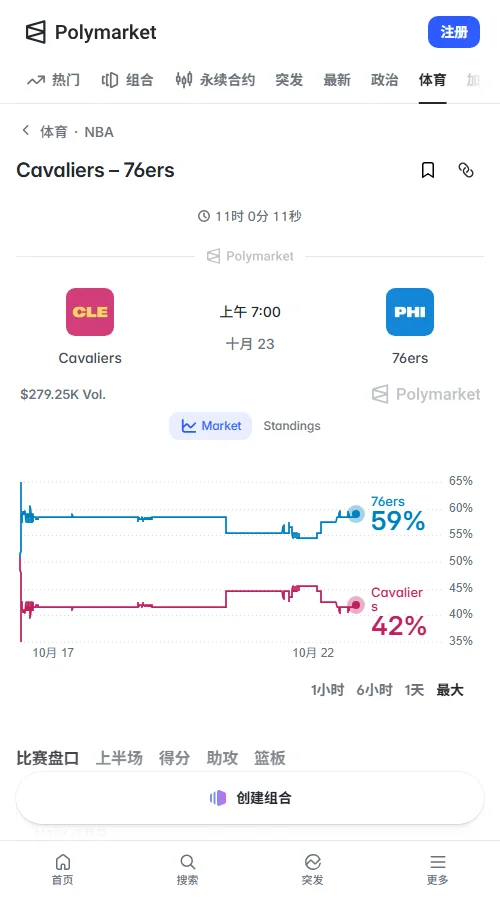 Polymarket成交约25.8万美元,76人独赢报价58.5美分,骑士41.5美分。让3.5分市场成交11.3万美元,双方报价49.5与50.5美分,赢盘预期接近五五开。