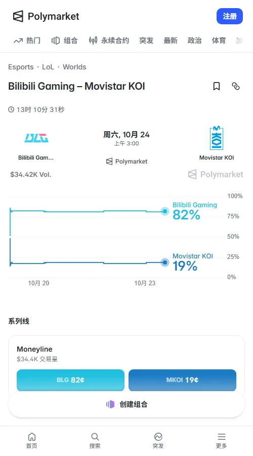 截至10月23日,Polymarket数据显示,BLG胜出合约买入价为0.82美元,MKOI为0.19美元,成交额约3.442万美元。市场明显倾向BLG,但仍存在冷门空间。