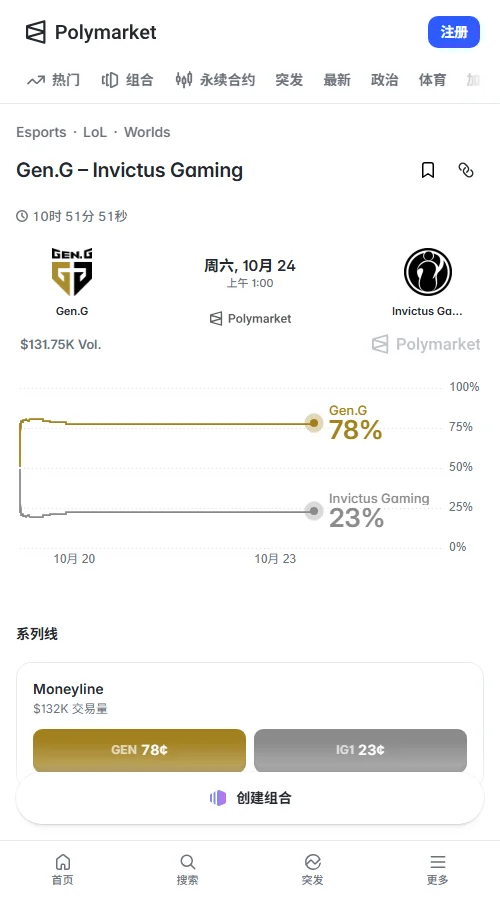 Polymarket数据显示,GEN报价0.78美元、IG为0.23美元,总成交额约13.175万美元。价格走势趋稳,市场明显偏向GEN。