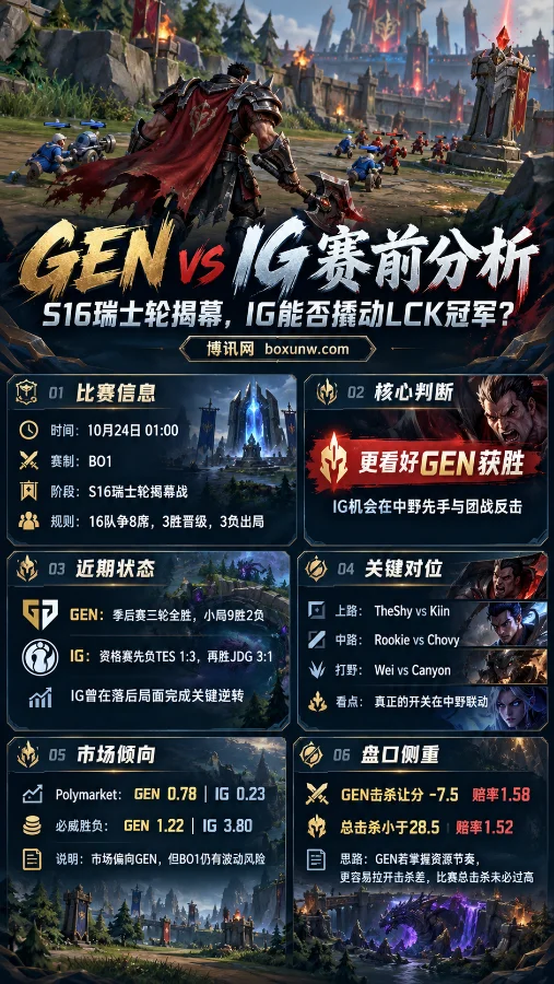 GEN vs IG英雄联盟S16瑞士轮揭幕战分析海报,以诺手德莱厄斯游戏画面为背景,展示比赛时间、GEN与IG近期战绩、TheShy与Kiin关键对位、胜负赔率及击杀让分和总击杀盘口分析