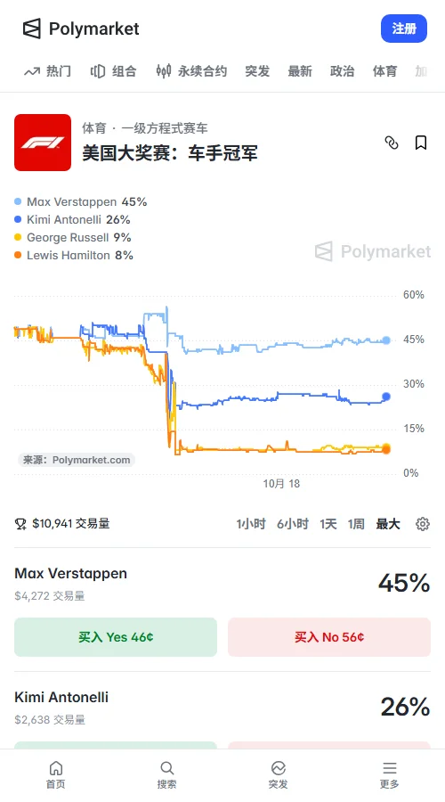 预测市场交易量约1.09万美元,维斯塔潘45%居首,成交4272美元;安东内利26%、拉塞尔9%,汉密尔顿等三人均8%。