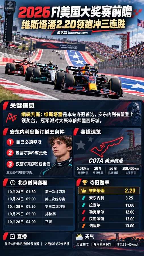 2026 F1美国大奖赛前瞻海报,展示奥斯汀美洲赛道F1赛车竞速场景,以及维斯塔潘2.20夺冠赔率、安东内利提前封王条件、北京时间赛程和赛道信息。