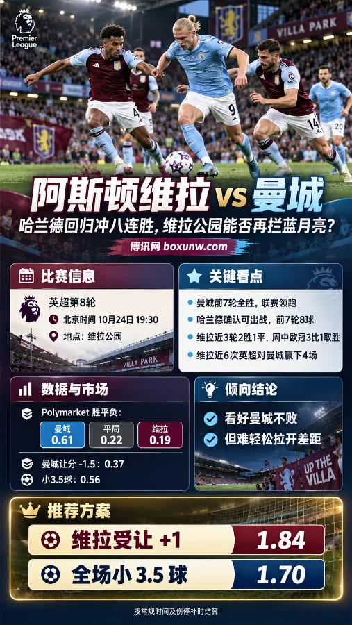 阿斯顿维拉对阵曼城英超赛前海报,上方展示哈兰德带球突破维拉防线的比赛场景,下方呈现10月24日赛程、球队近况、市场数据及维拉受让+1赔率1.84、小3.5球赔率1.70。