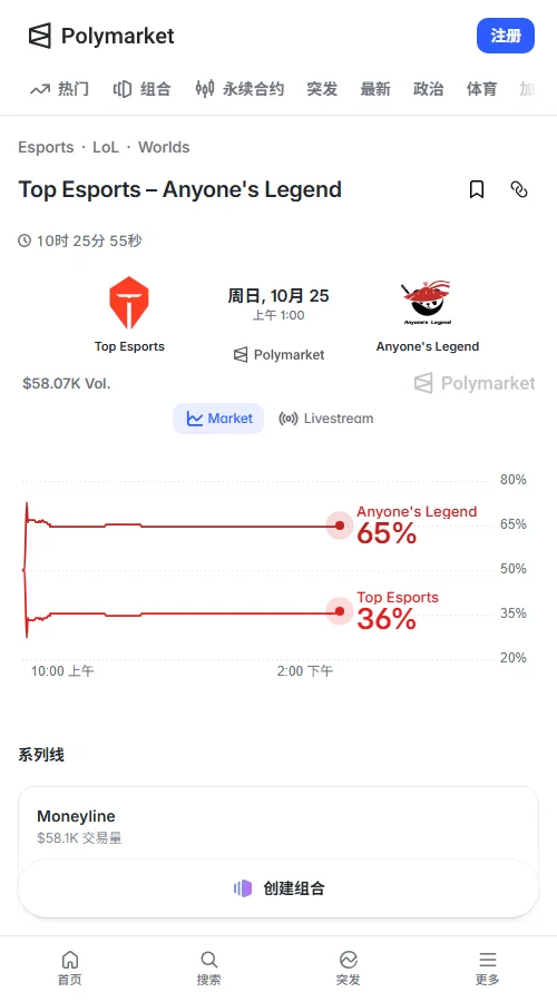 Polymarket报价AL 0.65美元、TES 0.36美元，总成交额约5.81万美元。AL市场胜率预期稳定在65%左右，优势明确，但TES仍有爆冷空间。