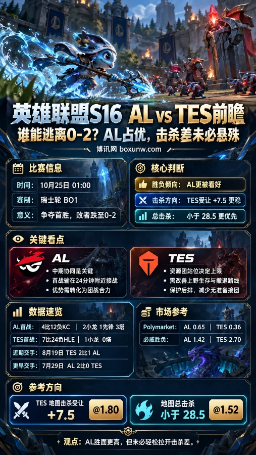 英雄联盟S16 AL vs TES赛前分析海报，以潮汐海灵菲兹和召唤师峡谷为背景，展示10月25日瑞士轮BO1比赛信息、双方近期战绩、交手记录、胜负赔率及击杀盘口分析。
