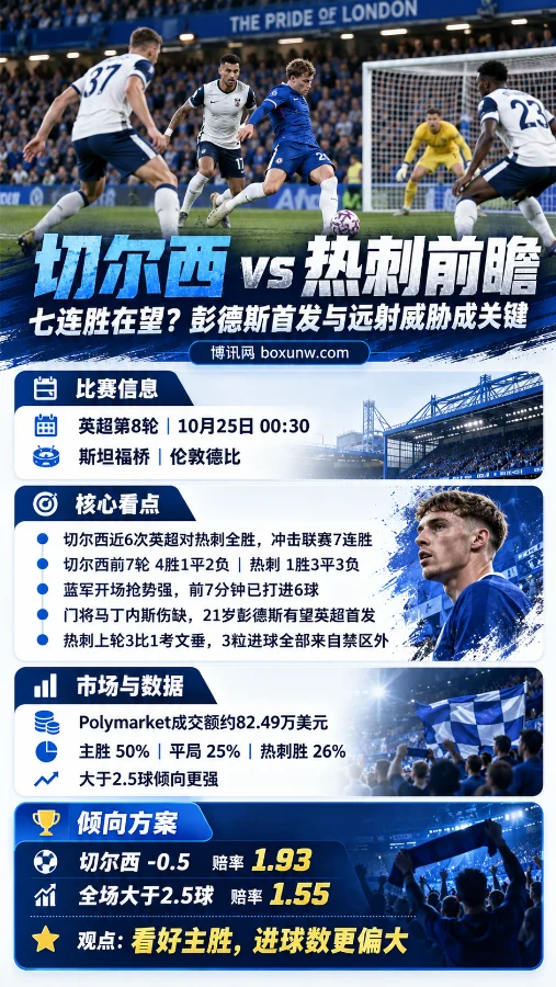 切尔西vs热刺英超第8轮前瞻海报,展示双方球员在球场对抗的场景,涵盖10月25日比赛时间、历史交锋、彭德斯首发机会、热刺远射威胁及让分与总进球数据。