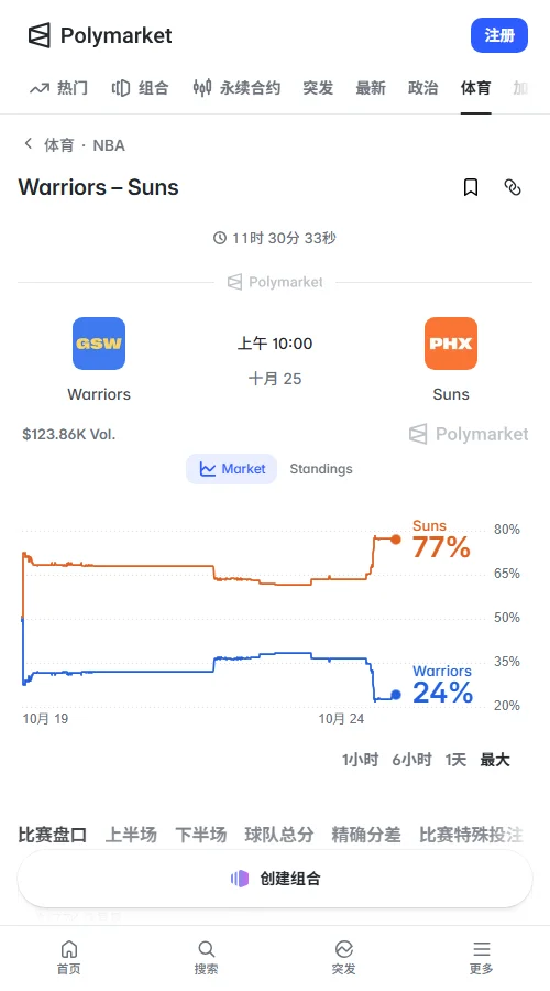 Polymarket太阳胜负合约买入价约0.77美元,勇士约0.24美元;累计成交约12.26万美元,其中胜负合约4.70万美元,市场明显倾向太阳。