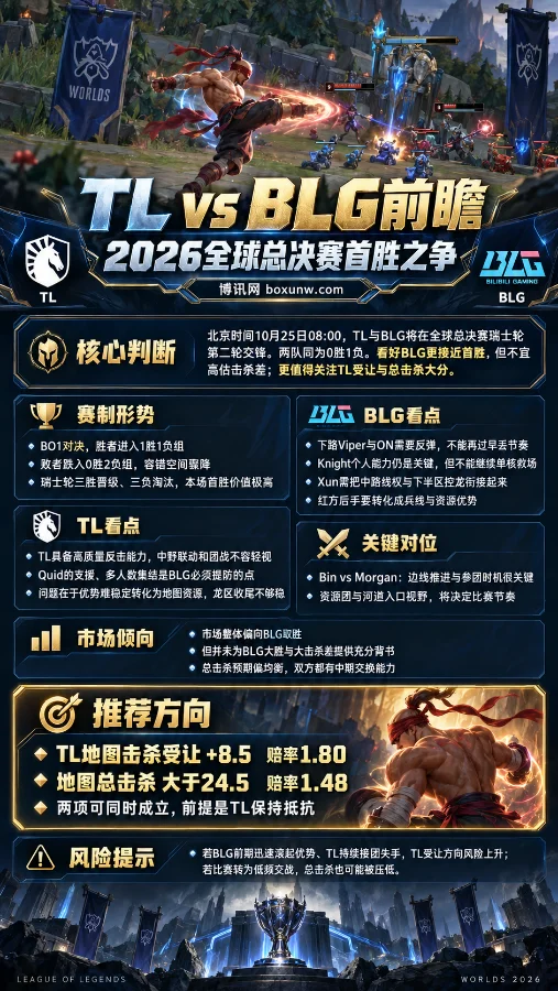2026英雄联盟全球总决赛TL vs BLG赛前分析海报,以盲僧李青战斗画面为背景,展示瑞士轮首胜之争、双方战队看点、关键对位、市场倾向及击杀盘口数据。