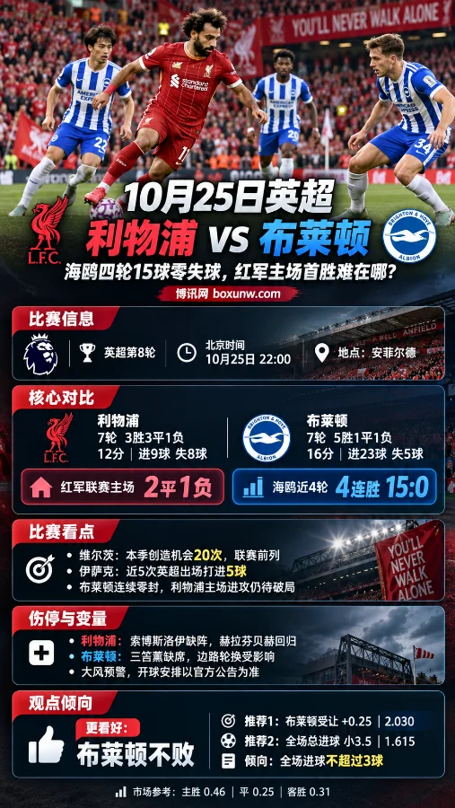 10月25日英超利物浦vs布莱顿赛前分析海报,展示安菲尔德比赛场景、双方联赛战绩、布莱顿近四轮15球零失球、关键球员表现及伤停信息,并呈现布莱顿不败与全场小3.5球的观点。