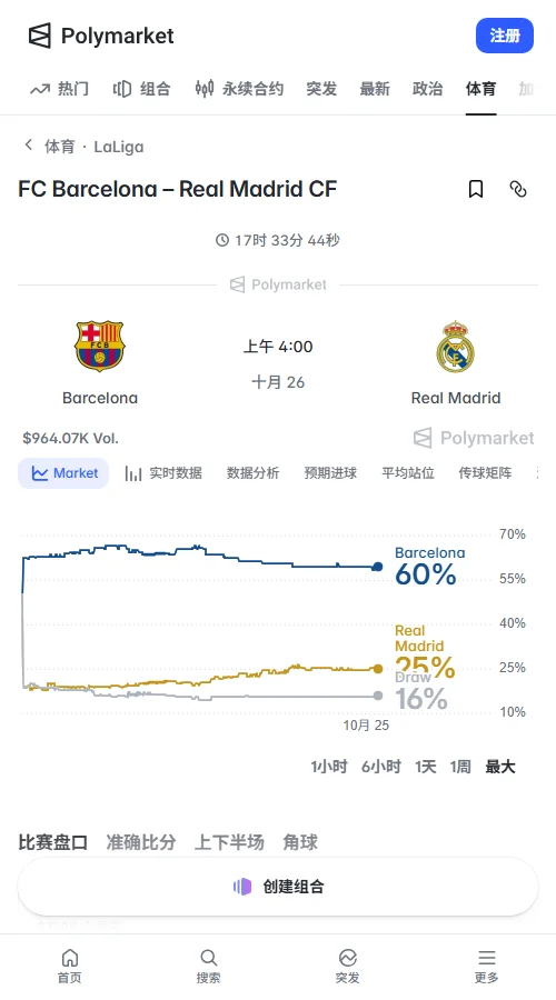 Polymarket成交约60.7万美元,巴萨胜率58.5%,一周下跌7个百分点;皇马升至25.5%,平局15.5%。巴萨仍是热门,但市场分歧扩大。