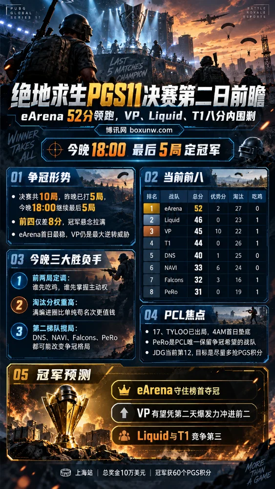 绝地求生PGS11决赛第二日前瞻海报，展示eArena以52分领跑，Liquid、VP和T1紧追其后，包含前八战队积分排名、今晚18点最后五局赛程、PCL战队表现及冠军争夺形势。