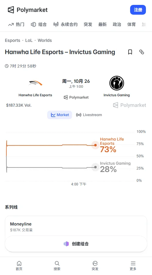 Polymarket显示HLE价格73美分、iG为28美分，成交额约18.4万美元。HLE较开盘仅跌1美分，晋级概率91%对41%，市场明显倾向HLE。