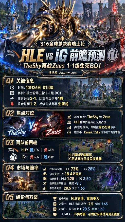 S16英雄联盟全球总决赛HLE vs iG瑞士轮前瞻海报，嘉文四世正面出镜，展示TheShy与Zeus焦点对决、比赛时间、双方战绩、市场赔率及关键数据。