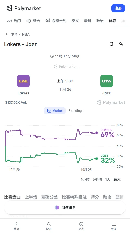 Polymarket显示湖人胜率68.5%，爵士31.5%，交易量约7.4万美元。湖人让分-5.5概率52.5%，大分237.5概率49.5%，市场倾向湖人取胜，总分走势分歧明显。
