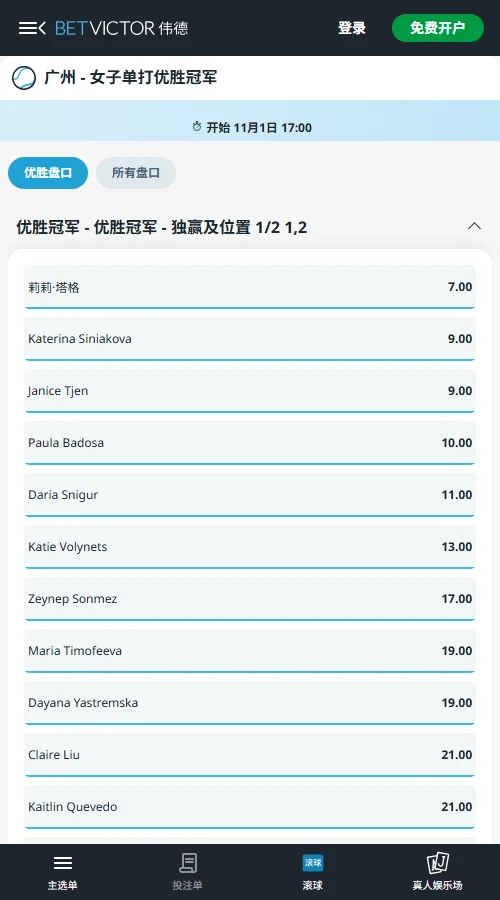 WTA250广州网球公开赛夺冠盘口(伟德BetVictor)塔格以7.00、隐含胜率14.3%领跑；西尼亚科娃与曾丽美同为9.00、11.1%，巴多萨10.00，斯尼古尔11.00。热门优势有限，冠军争夺开放。