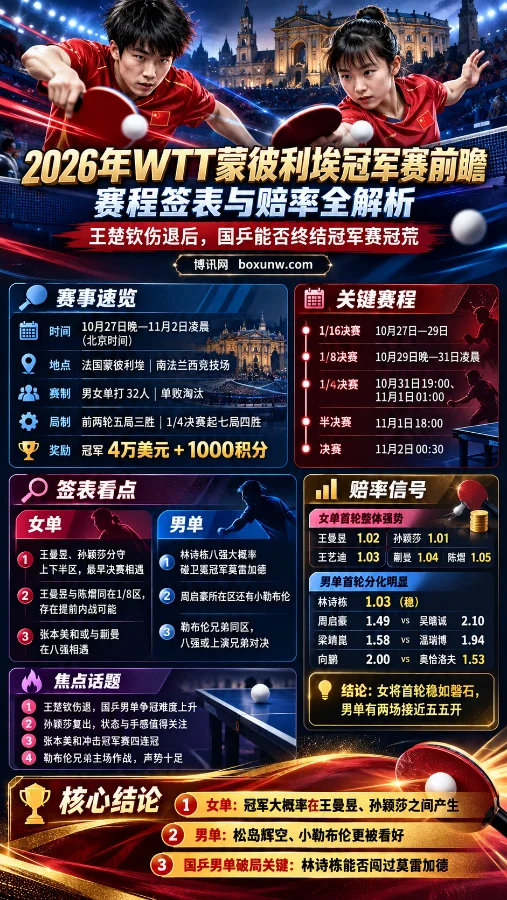 2026年WTT蒙彼利埃冠军赛前瞻竖版海报，上方为乒乓球运动员挥拍画面，下方展示赛事赛程、签表看点、首轮赔率及焦点话题，分析王楚钦伤退后的国乒男女单打争冠形势。