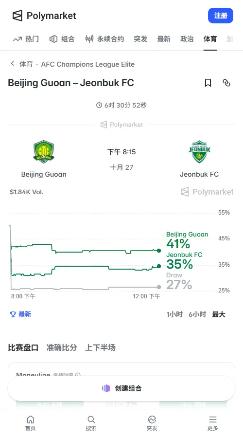 Polymarket交易量约1145美元，国安胜40.5%、平局26.5%、全北胜34%。国安胜率从43%高点回落至40%至41%，市场仅略微看好主队。