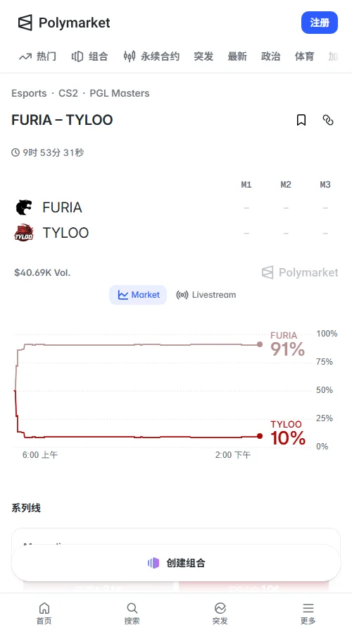 Polymarket总成交约4.06万美元,胜负合约成交约3.63万美元。FURIA买入报价0.91美元,TYLOO仅0.10美元,市场明显看好FURIA。