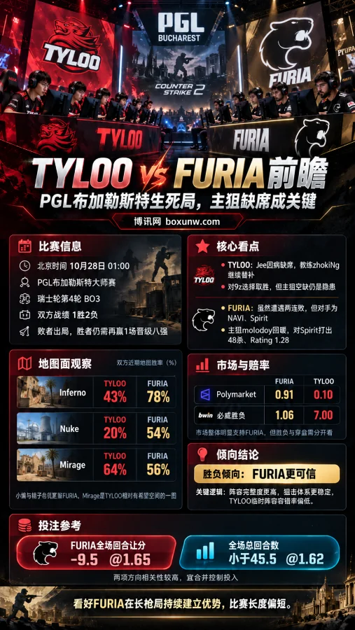 TYLOO对FURIA, PGL布加勒斯特大师赛CS2赛事前瞻海报,展示双方比赛时间、阵容变化、Inferno等地图胜率、市场赔率及回合让分分析,重点关注TYLOO主狙缺席对比赛的影响。