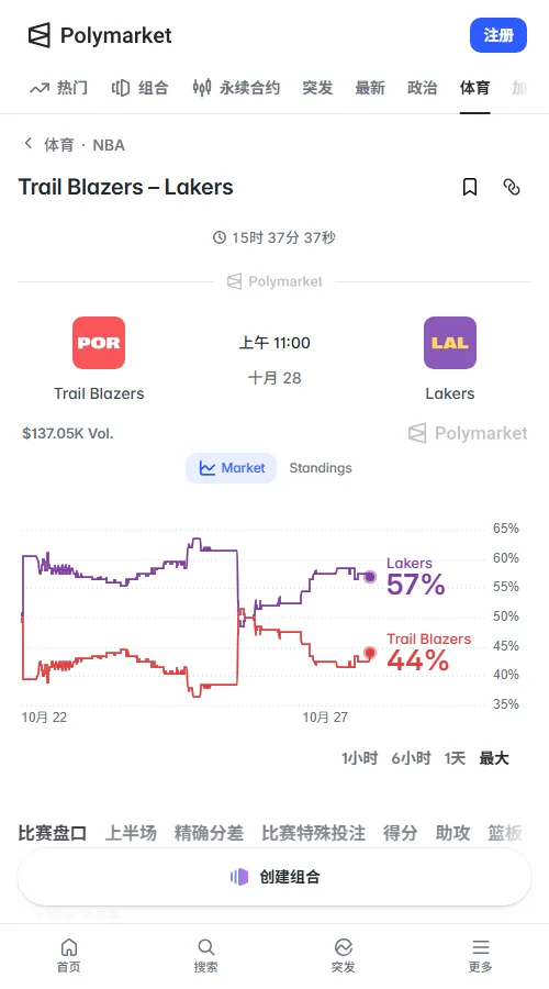 Polymarket国际站湖人59美分、开拓者42美分,成交约3142美元;美国站开拓者53美分、湖人50美分,客队报价略占优。