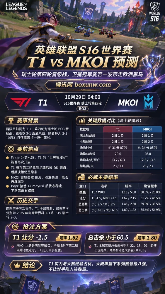 英雄联盟S16世界赛T1 vs MKOI赛前分析海报,以剑姬Fiora和召唤师峡谷为背景,展示10月29日瑞士轮第四轮BO3对决、两队数据对比、历史交锋、必威赔率及关键看点