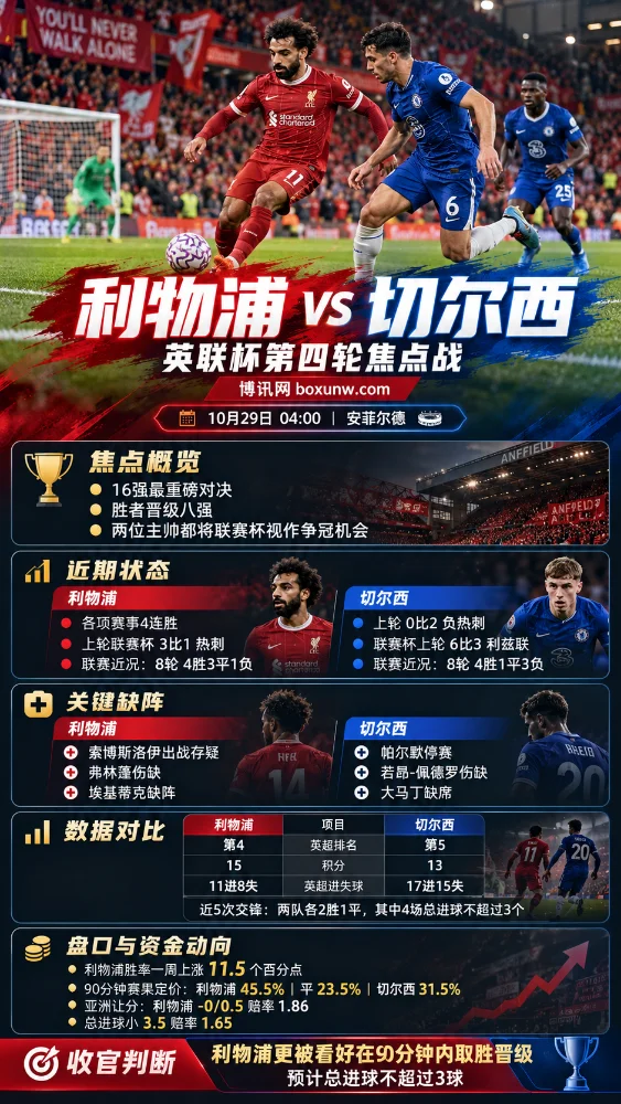 利物浦vs切尔西英联杯第四轮赛前海报,展示安菲尔德球场双方球员对抗场景,并汇总近期战绩、关键伤停、英超排名、盘口赔率及比赛走势分析