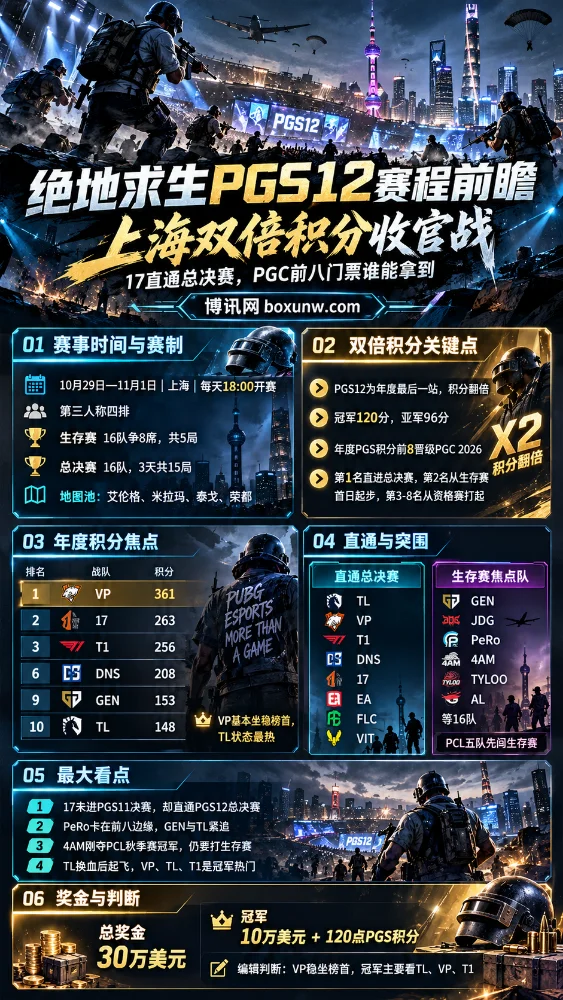 绝地求生PGS12赛程前瞻海报，展示10月29日至11月1日赛程、双倍积分规则、VP与17年度积分排名、总决赛直通名单及PeRo、GEN的PGC晋级之争。