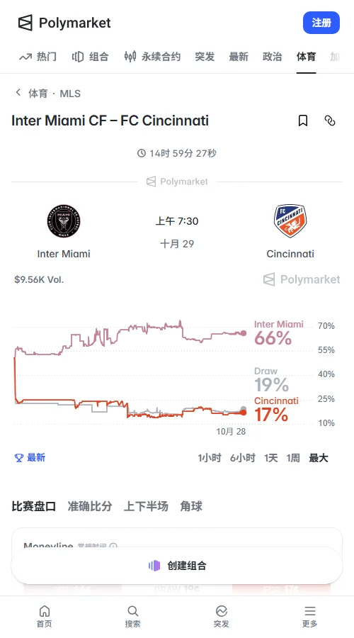 Polymarket主胜、平局、客胜报价为66、19、17美分。胜平负成交约3700美元，动态页可见75笔记录；全场合约累计约9560美元