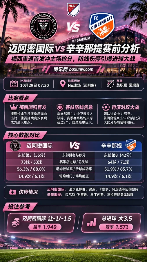 迈阿密国际vs辛辛那提美职联赛前分析海报，展示10月29日比赛时间、双方排名、进失球数据、阵容伤停情况及让球与总进球盘口，聚焦梅西回归首发和双方攻防对决