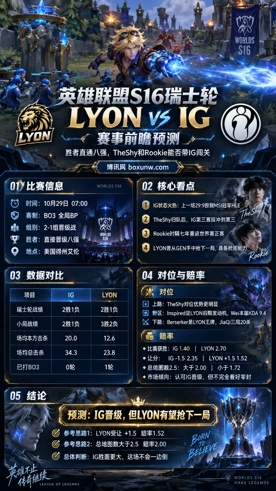 英雄联盟S16瑞士轮LYON vs IG赛事前瞻海报,以伊泽瑞尔游戏画面为背景,展示10月29日BO3晋级战信息、双方数据对比、TheShy与Rookie焦点、比赛赔率及IG晋级形势