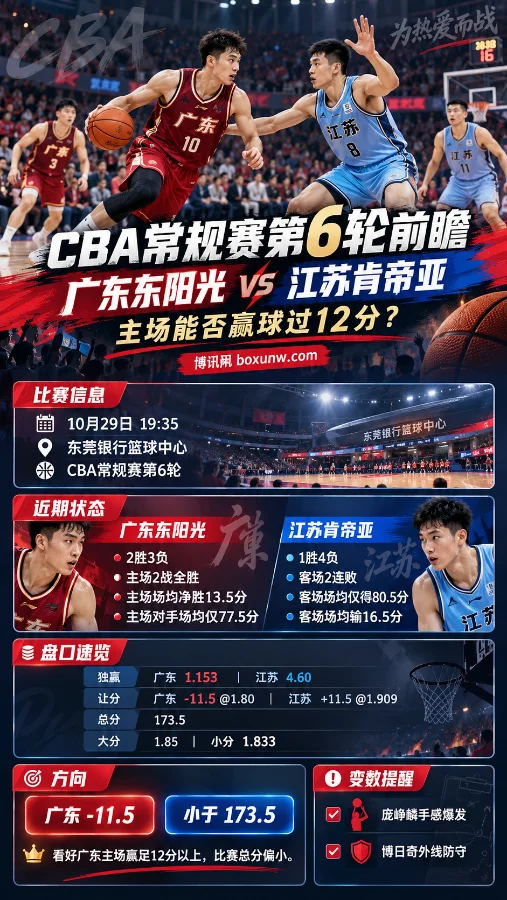 2026年CBA常规赛第6轮广东东阳光对阵江苏肯帝亚赛前海报，展示篮球比赛场景、两队近期战绩、主客场表现及盘口数据，重点分析广东让分-11.5与总分173.5。