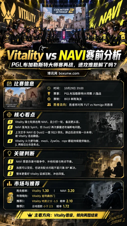 Vitality与NAVI的CS2赛前分析海报,展示PGL布加勒斯特大师赛八强对决场景,涵盖BO3赛制、Dust2进攻问题、双方阵容表现、地图让分及总地图数分析。