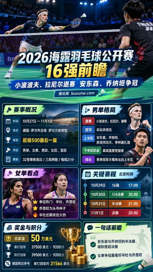 2026海露公开赛赛程，16强前瞻海报，展示羽毛球比赛场景，以及小波波夫、拉尼尔退赛消息，安东森与乔纳坦争冠形势、女单热门选手、关键赛程和奖金信息