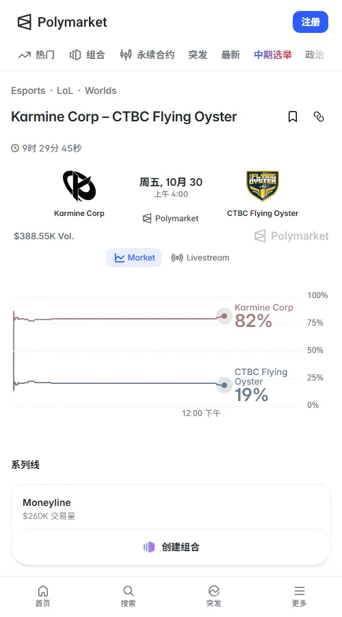 预测市场: Polymarket给KC约80%胜率,交易总量约4.75万美元,让分-1.5报56美分;Kalshi给出78%,均看好KC。