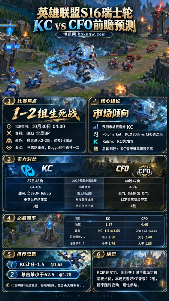 英雄联盟S16瑞士轮KC vs CFO赛前分析海报,以潮汐海灵Fizz和召唤师峡谷为背景,展示10月30日BO3生死战的战队胜率、历史交手、市场赔率及比赛看点。