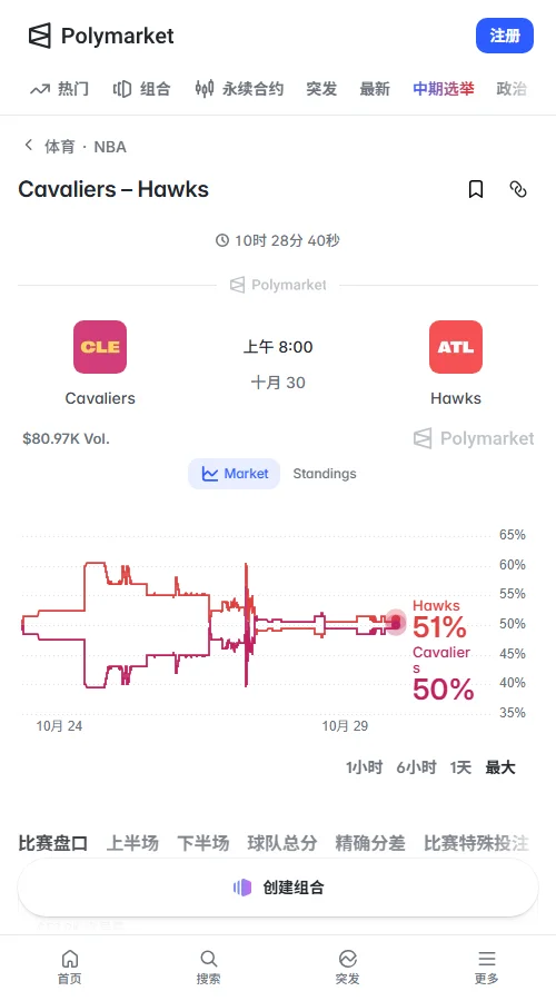 Polymarket成交约7.8万美元，胜负合约约5.2万；骑士与老鹰买价0.50/0.51美元，237.5分大小分买价0.51/0.50美元，市场接近均势。