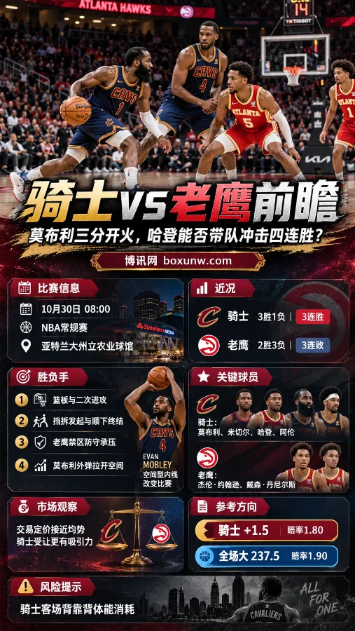 2026年10月30日NBA骑士vs老鹰赛前前瞻海报，展示哈登持球进攻、莫布利掩护及老鹰防守场景，涵盖两队近况、关键球员、篮板与挡拆分析，以及骑士+1.5和全场大237.5分参考方向。