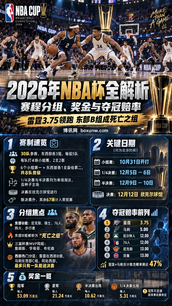2026年NBA杯竖版资讯海报，展示篮球比赛场景、赛制规则、关键赛程、东西部分组及奖金分配。雷霆以3.75的夺冠赔率领跑，马刺5.00紧随其后，东部B组成为焦点。