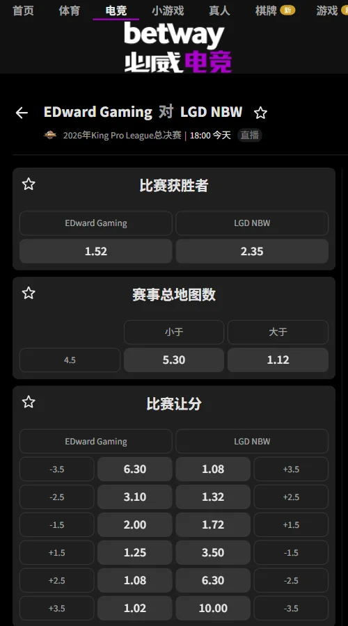 上海EDG.M vs 杭州LGD.NBW - KPL年度总决赛(必威Betway)独赢赔率EDG.M 1.52、LGD.NBW 2.35;让分-1.5为2.00、+1.5为1.72;大4.5局仅1.12,倾向至少打满五局。