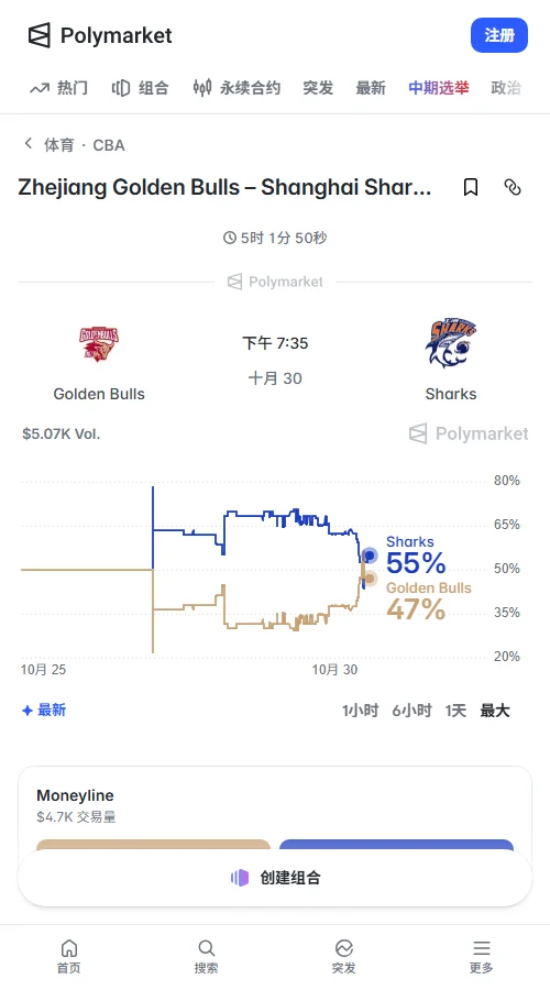 Polymarket数据显示，浙江胜率46%，上海54%，交易量约3979美元。浙江近24小时上涨14.5个百分点，上海让4.5分支持率仅38%，178.5小分概率53%。