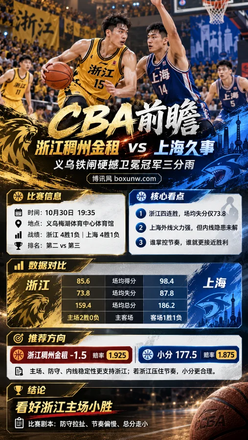 CBA浙江稠州金租vs上海久事赛前分析海报，展示双方比赛场景、战绩及攻防数据，浙江让1.5分赔率1.925，小分177.5赔率1.875，看好浙江主场小胜。