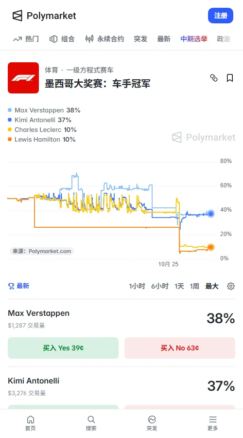 Polymarket墨西哥站冠军市场成交约9429美元，维斯塔潘报价38美分，安东内利37美分，仅差1美分。后者近一周上涨3个百分点，争冠预期持续升温。