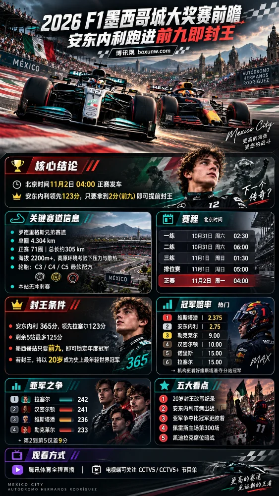 2026 F1墨西哥城大奖赛前瞻海报，展示安东内利提前封王条件、维斯塔潘夺冠赔率、北京时间赛程、赛道信息、车手积分排名及直播平台。