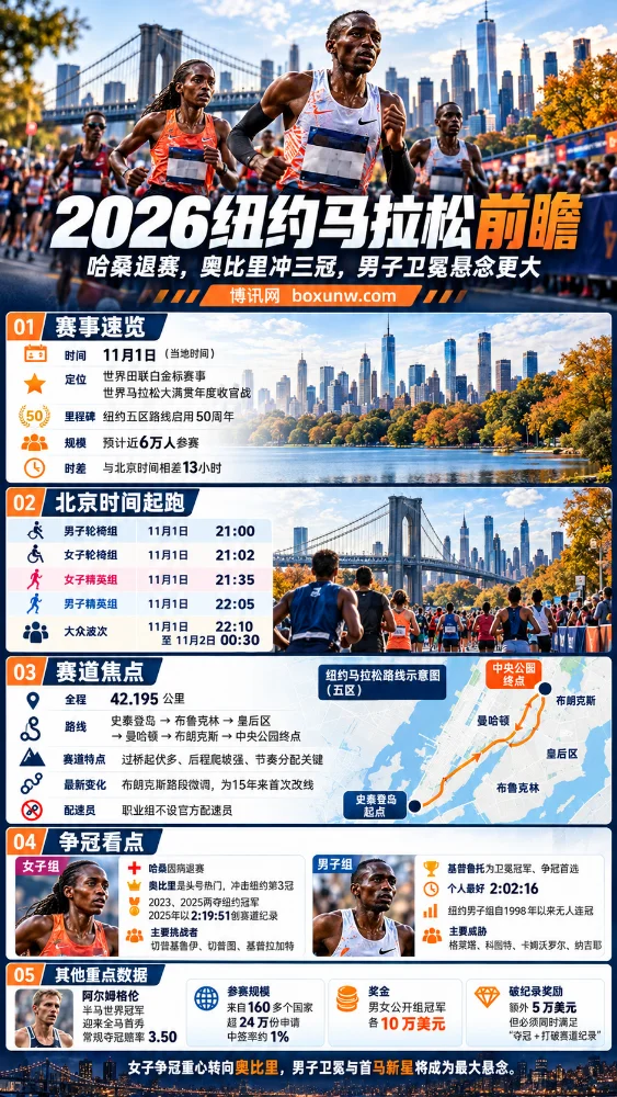 2026纽约马拉松赛事前瞻海报，涵盖北京时间起跑安排、五区赛道路线、哈桑退赛、奥比里冲击第三冠、基普鲁托卫冕及赛事奖金等关键信息。