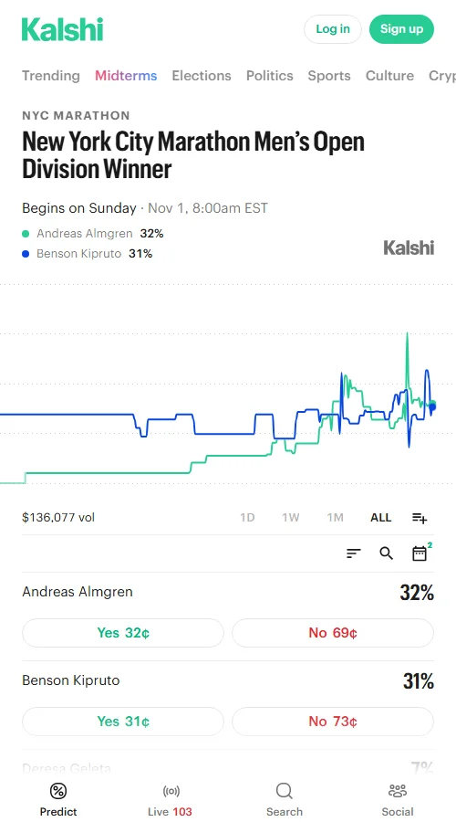Kalshi男子冠军市场成交约8.79万份合约，阿尔姆格伦与基普鲁托买入价分别为0.32、0.30美元，报价接近，反映男子争冠仍有明显分歧。