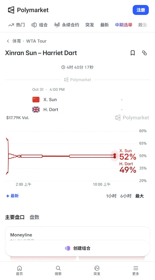 Polymarket预测市场显示,孙心然胜率51.5%,达特48.5%。孙心然从开盘48.5%持续上涨3个百分点,交易量约1.87万美元,市场信心逐渐向主场选手倾斜。