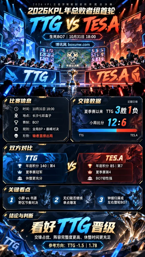 2026KPL年度总决赛败者组首轮广州TTG对阵长沙TES.A赛前海报,展示电竞比赛舞台、BO7赛制、历史交锋3胜1负、小局比分12:6、双方战队数据及TTG晋级形势分析。