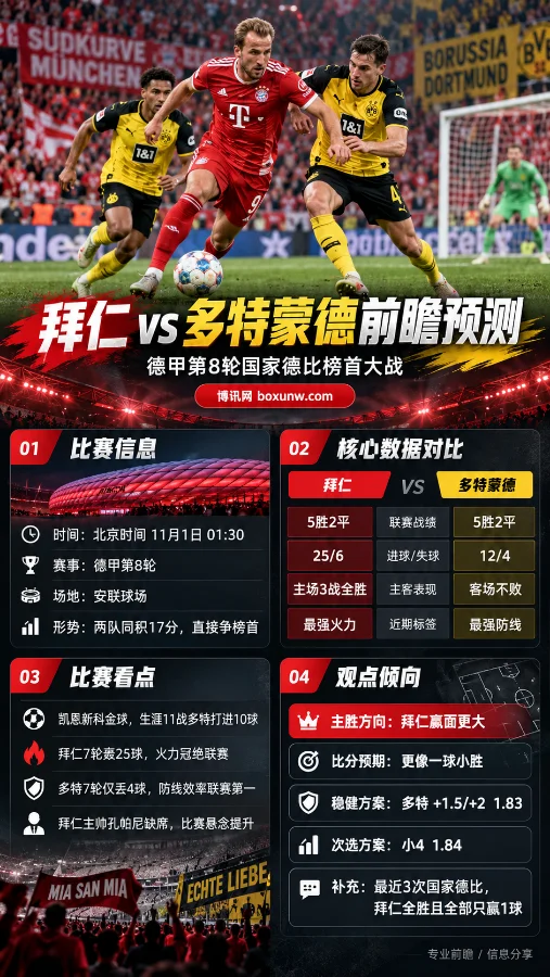 拜仁对阵多特蒙德德甲第8轮赛前海报,凯恩持球突破多特防线,展示比赛时间、双方战绩、攻防数据、关键看点及让球与大小球分析。