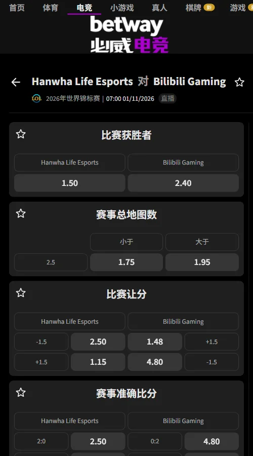 HLE vs BLG - 英雄联盟S16全球总决赛必威独赢赔率HLE 1.50、BLG 2.40，去水后胜率61.5%对38.5%；BLG受让+1.5赔率1.48，总地图数大于2.5赔率1.95，盘口倾向HLE，但双方仍有望打满三局。